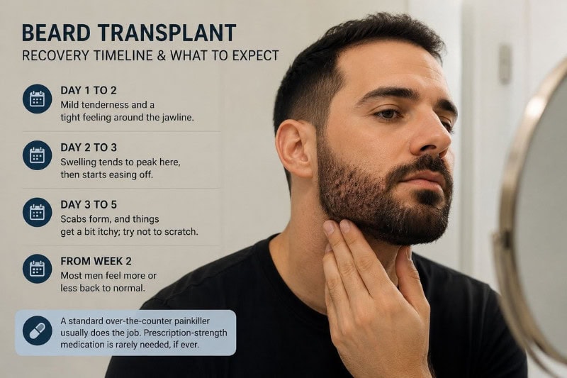 Beard Transplant Pain